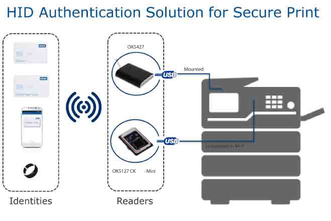 AUTENTICAZIONE MFPs - Accesso sicuro alle Multi Function Printer (Sharp, Canon, HP, Minolta Konica, Kyocera, Lexmark, Ricoh, Toshiba) con HID 5427 CK 